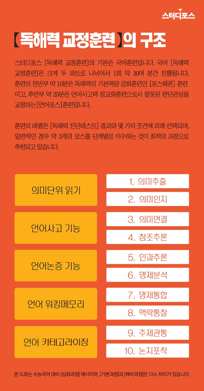 스터디포스 독해력 훈련 안내