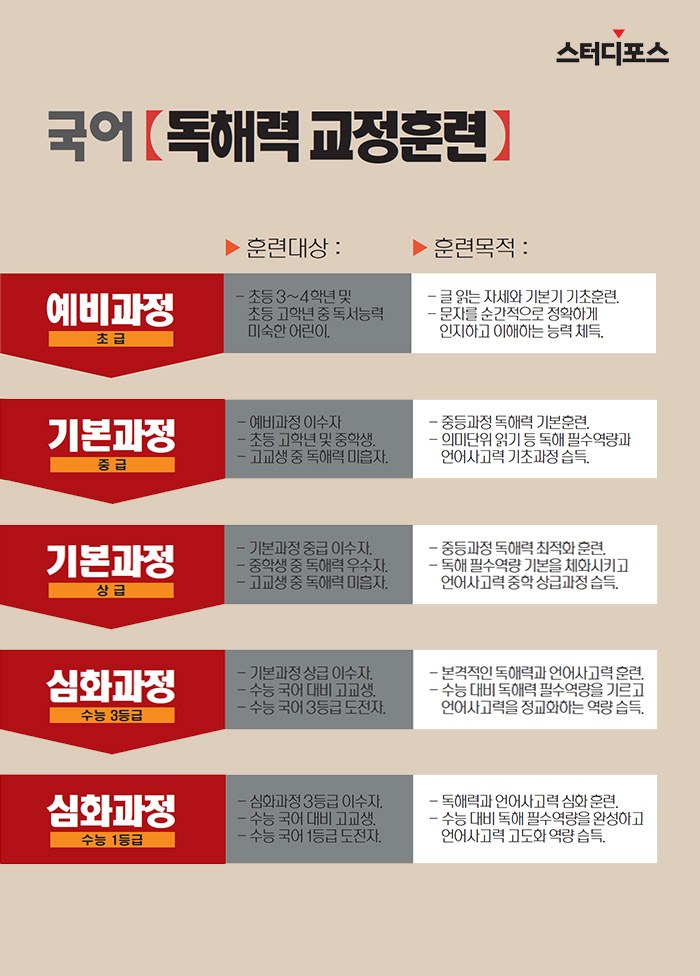 스터디포스 독해력 훈련 안내